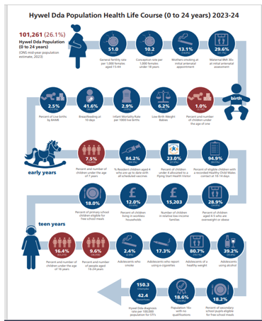 •	13% of mothers smoking at initial antenatal appointment, •	30% of pregnant women have a BMI 30+ at initial antenatal assessment, •	84% % of resident children in the region aged 4 are up to date with all scheduled vaccines, •	18% primary school children in the region are eligible for free school meals, •	12% of children in the region and living in workless households, •	23% of children in the region live in low income households, •	29% of children in the region aged 4-5yrs are overweight or obese, •	17% of adolescents in region report using e-cigarettes/vaping, •	39% of adolescents in the region report using alcohol, •	Over 400 elective home educated children in the region, •	91% average school attendance of primary aged children in the region (95% pre-pandemic), •	Children from poorer families in the region often experience worse mental health, bullying, and lower outcomes on healthy eating and physical activity (Primary School Student Health and Wellbeing Survey 2022/23), •	Older children in the region  also report lower life satisfaction and higher levels of social media use (ref above), •	At primary school 46% of children in the region reported they had been bullied at school over the past couple of months (and 28% of Year 6 children had been cyber bullied), •	87% average school attendance of secondary aged children in the region (95% pre-pandemic), •	While the majority of young people in the region report reasonable or high mental wellbeing, the proportions reporting low mental wellbeing has increased from around one in six in 2017 to one in to five in 2023, despite recent improvements in mental wellbeing reported between 2021 and 2023, •	There has been a notable increase in adolescent girls and young women, who are receiving antidepressants, engaging with support services, and experiencing mental health crises in the region. Conversely, young men are less likely to present for mental health issues in primary care and are at significantly higher risk of suicide in early adulthood, •	Adolescents and young adults in the 20% most deprived areas of the region face nearly double the rate of mental health crisis events compared with those in the least deprived 20% areas,  •	18.6% of adults (+16yrs) in the region have no qualifications